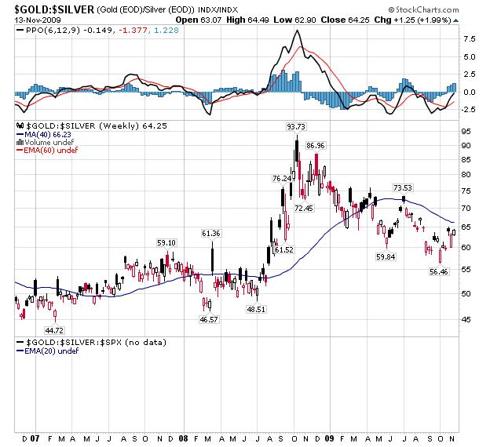 Silver Gold Ratio Nov 13 2009
