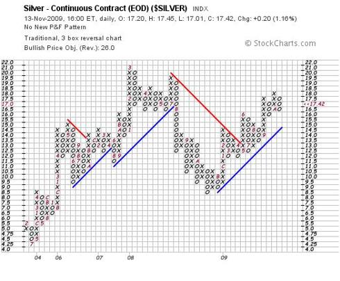 Silver P&F chart Nov 13 2009