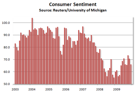 consumer sentiment Reuters-Michigan survey Nov 2009