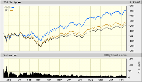 DIA QQQQ SPY 1 Year new Highs