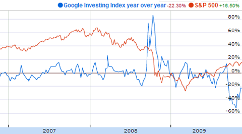 google investing index yoy Nov 2009