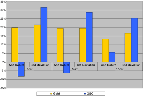 Comparative Rewards And Risks