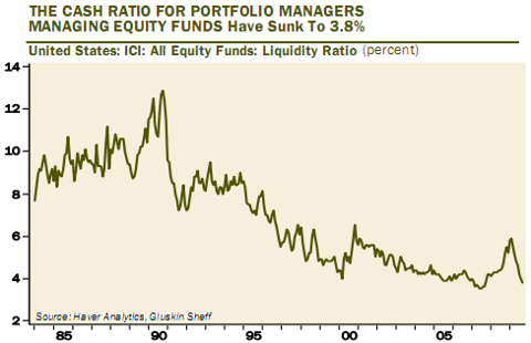 ICI equity mutual fund cash ratio long term chart