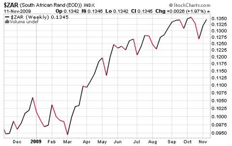 RAND rising