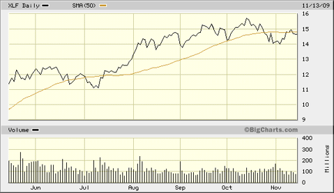 XLF 50 Day MA Nov 2009