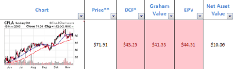 cpla-valuation