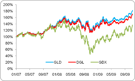 GLD vs. GDX vs. DGL