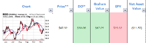 midd-valuation