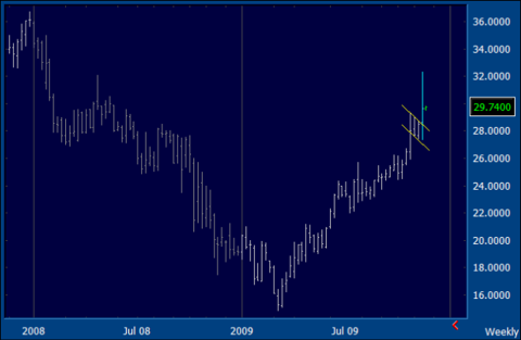 MSFT Chart