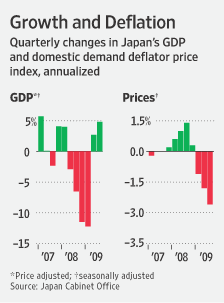 [Growth and Deflation chart]