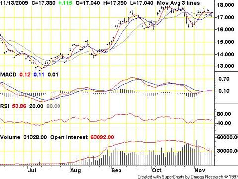 NYMEX/COMEX Silver (Dec &rsquo;09)