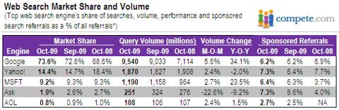 Octover 2009 Search Market Share and Volume