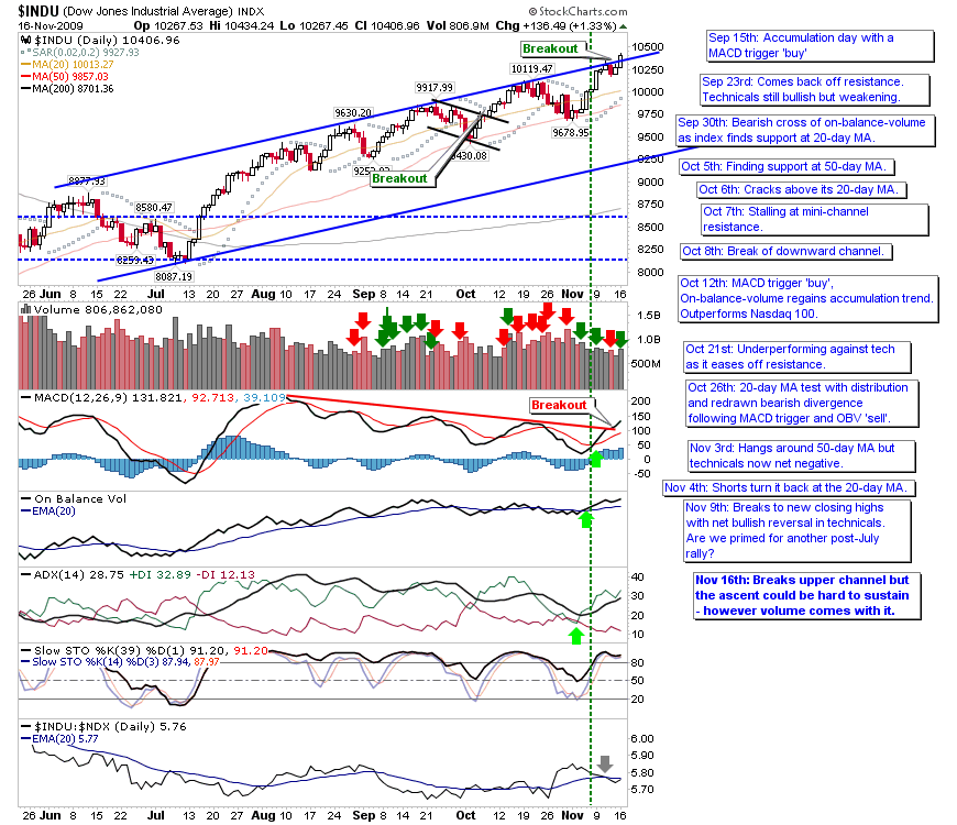 Dow Chart