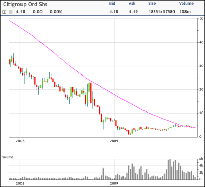 WFC Chart