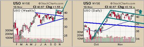 Oil ETF Trading Newsletter