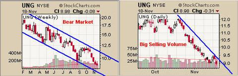 Natural Gas ETF Trading Newsletter