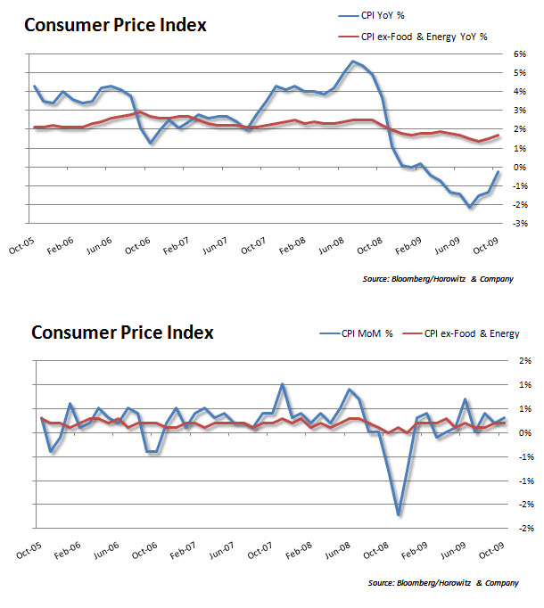 CPI 20091118