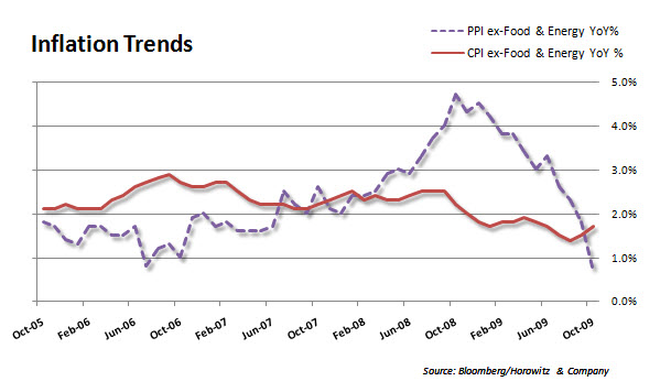 Inflation Trends Ex F&E 20091118
