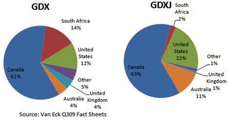 GDXJ vs. GDX