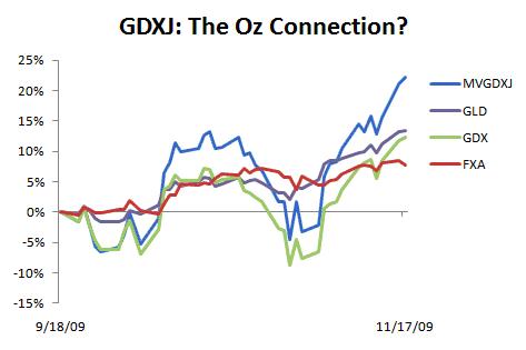 GDXJ index (MVGDXJ) as proxy for GDXJ 