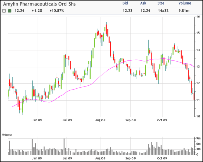 AMLN Chart