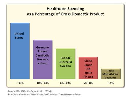 Healthcare Spending as a Percentage of Gross Domestic Product