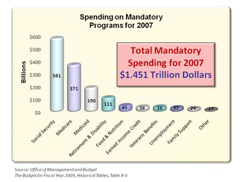 Spending on Mandatory Programs for 2007