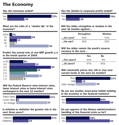 Economy barrons survey