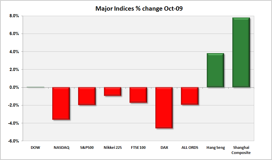 Major Indices Oct09