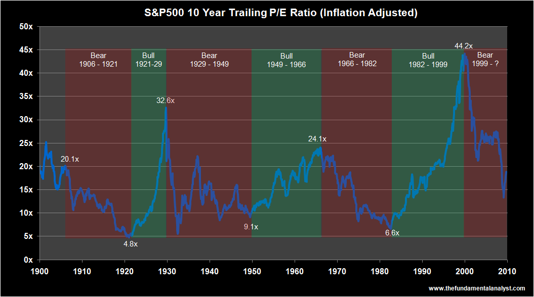 Secular Bull & Bear