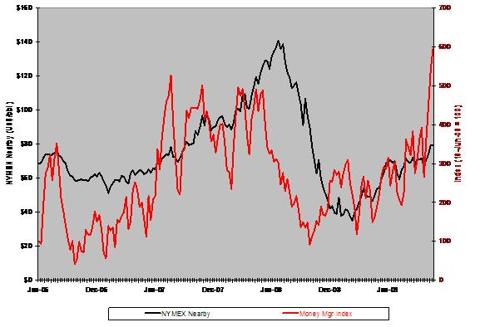 Money Managers&rsquo; Long Exposure To Crude Oil