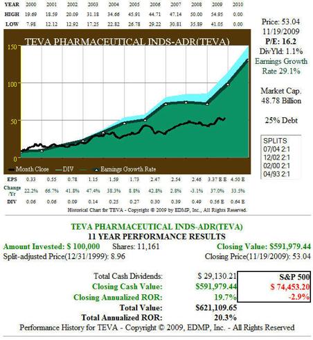 Figure 4 TEVA: EPS Growth Correlated to Price and Price Performance