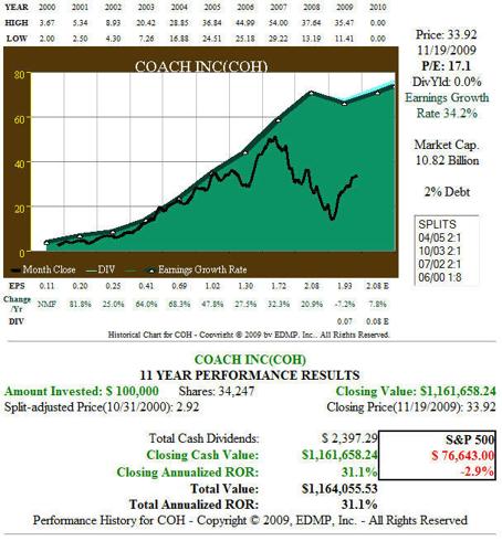 Figure 6 COH: EPS Growth Correlated to Price and Price Performance