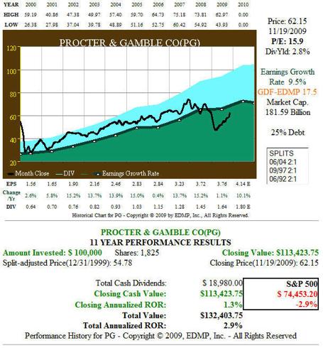 Figure 8 PG: EPS Growth Correlated to Price and Price Performance
