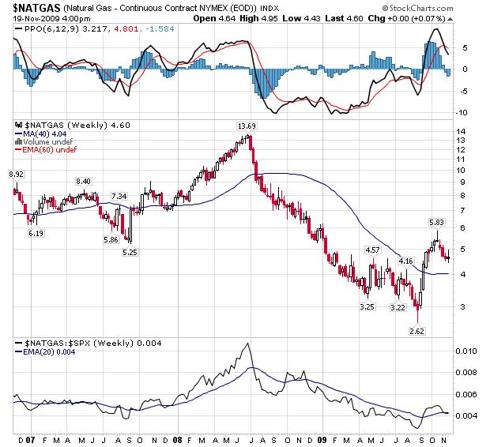 Natural Gas - 3 year chart