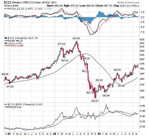 CCI - 3 year chart