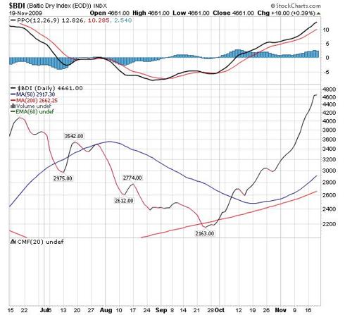 Baltic Dry Index
