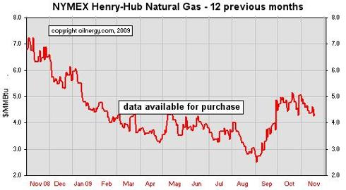 NYMEX - Henry Hub 1 year cycle