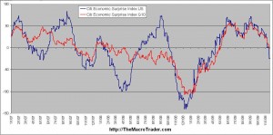 citi-economic-surprise-index