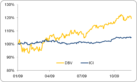However, DBV has a higher expense ratio, coming in at 0.75% compared to ICI 