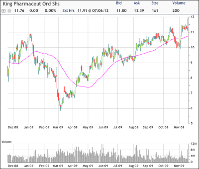 KG Chart