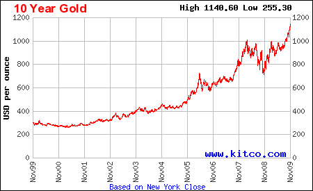 Kitc0 Gold Charts