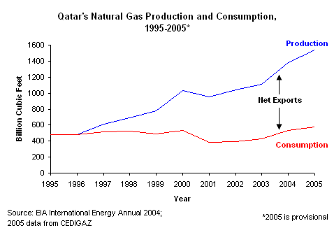 Qatar LNG Exports