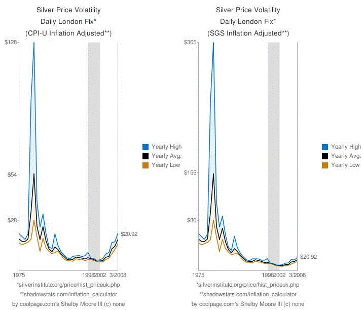 Silver price volatility