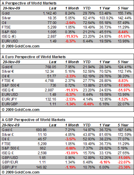 market snapshot 20 november 2009