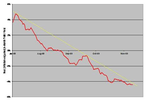 Real (After-Inflation) Yields On Three-Month T-Bills