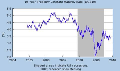 Interest rates: the phantom menace - Paul Krugman Blog - NYTimes.com