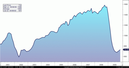 The US gas rig count collapsed gas prices graph 2009. The US gas rig count collapsed