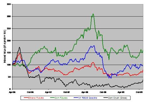 Ethanol Vs. Corn