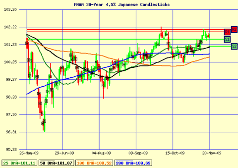 MBS Chart May through November 2009